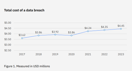 total-cost-of-data-breach