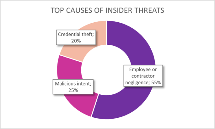 causes-of-insider-threats