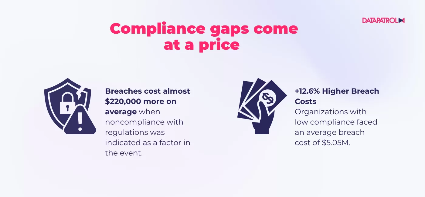 compliance gaps