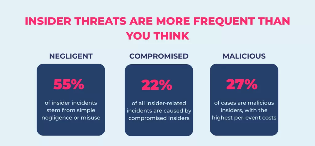 Insider Threats in 2025: Simple Facts, Big Consequences 2 insider-threat-sstats