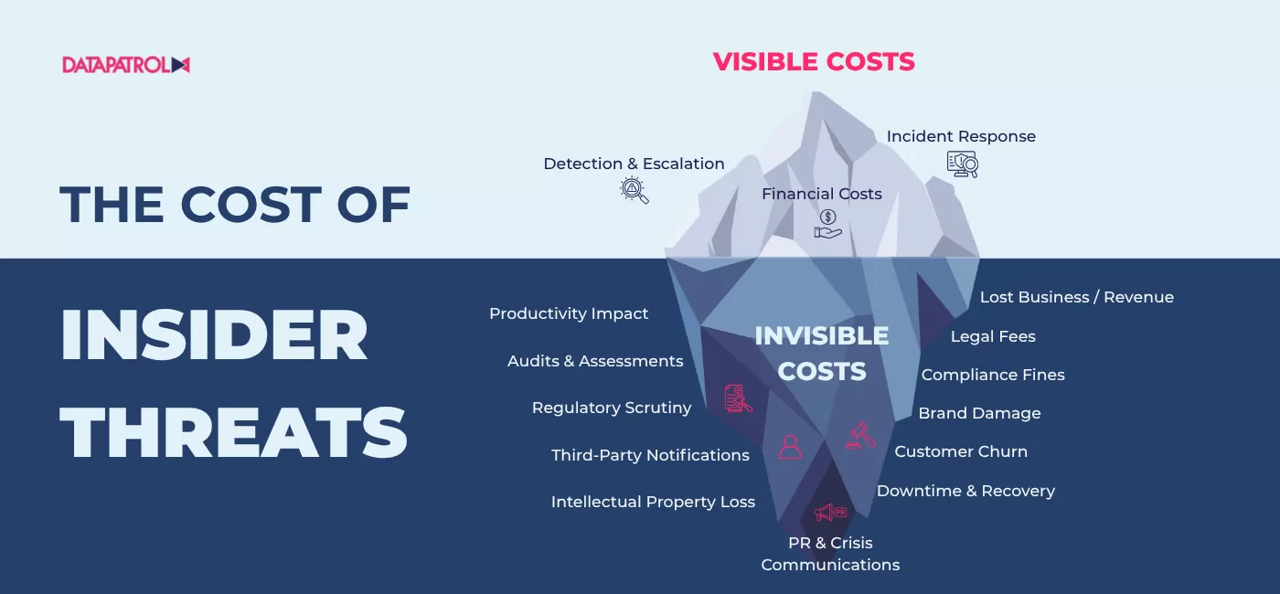 Insider Threats in 2025: Simple Facts, Big Consequences 3 the cost of insider threats